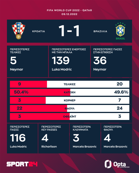 Μουντιάλ 2022, Κροατία - Βραζιλία 4-2 πέν. (1-1): Η ασύλληπτη παρέα του Μόντριτς πέταξε έξω τη Σελεσάο